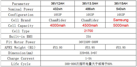 ChamRider 21700 SSE-156 21G30 10S3P Down Tube Battery 36V 12AH - 15AH 250W 350W 500W E-bike Battery Greenway